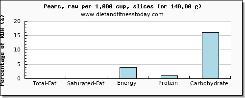 total fat and nutritional content in fat in a pear